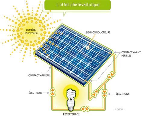 affichage de l'énergie solaire|Énergie solaire — Wikipédia.